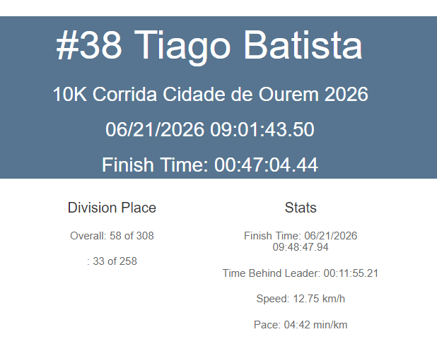 Resultado de Tiago Batista na Corrida Cidade de Ourém 2026